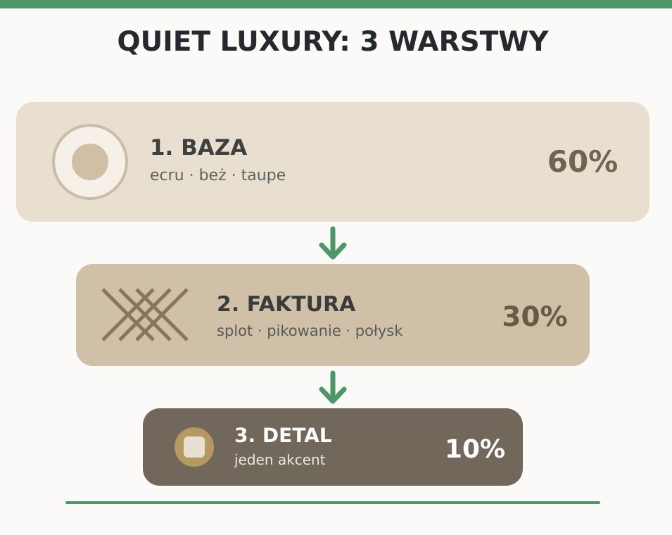 Schemat trzech warstw stylu quiet luxury: baza, faktura i detal